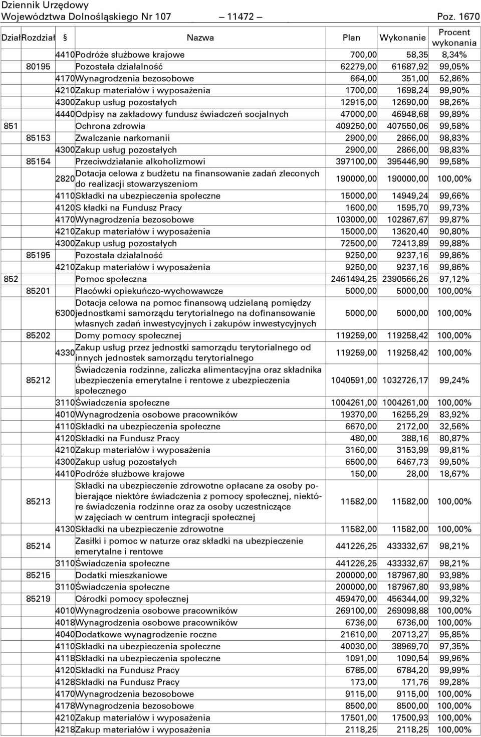 351,00 52,86% 4210 Zakup materiałów i wyposaŋenia 1700,00 1698,24 99,90% 4300 Zakup usług pozostałych 12915,00 12690,00 98,26% 4440 Odpisy na zakładowy fundusz ņwiadczeń socjalnych 47000,00 46948,68