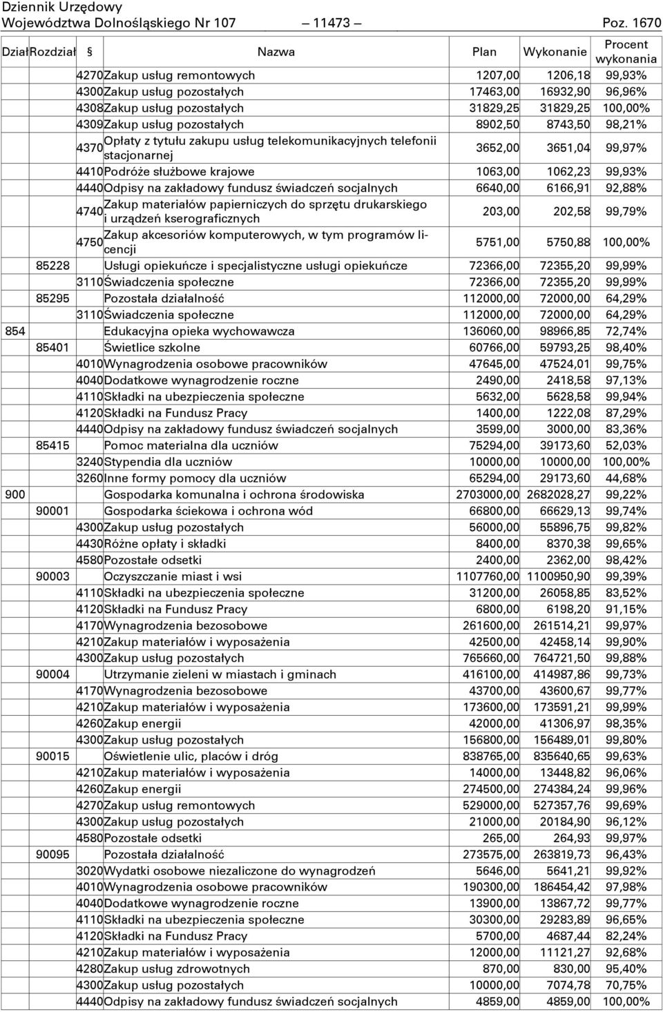 31829,25 31829,25 100,00% 4309 Zakup usług pozostałych 8902,50 8743,50 98,21% Opłaty z tytułu zakupu usług telekomunikacyjnych telefonii 4370 stacjonarnej 3652,00 3651,04 99,97% 4410 PodróŊe słuŋbowe