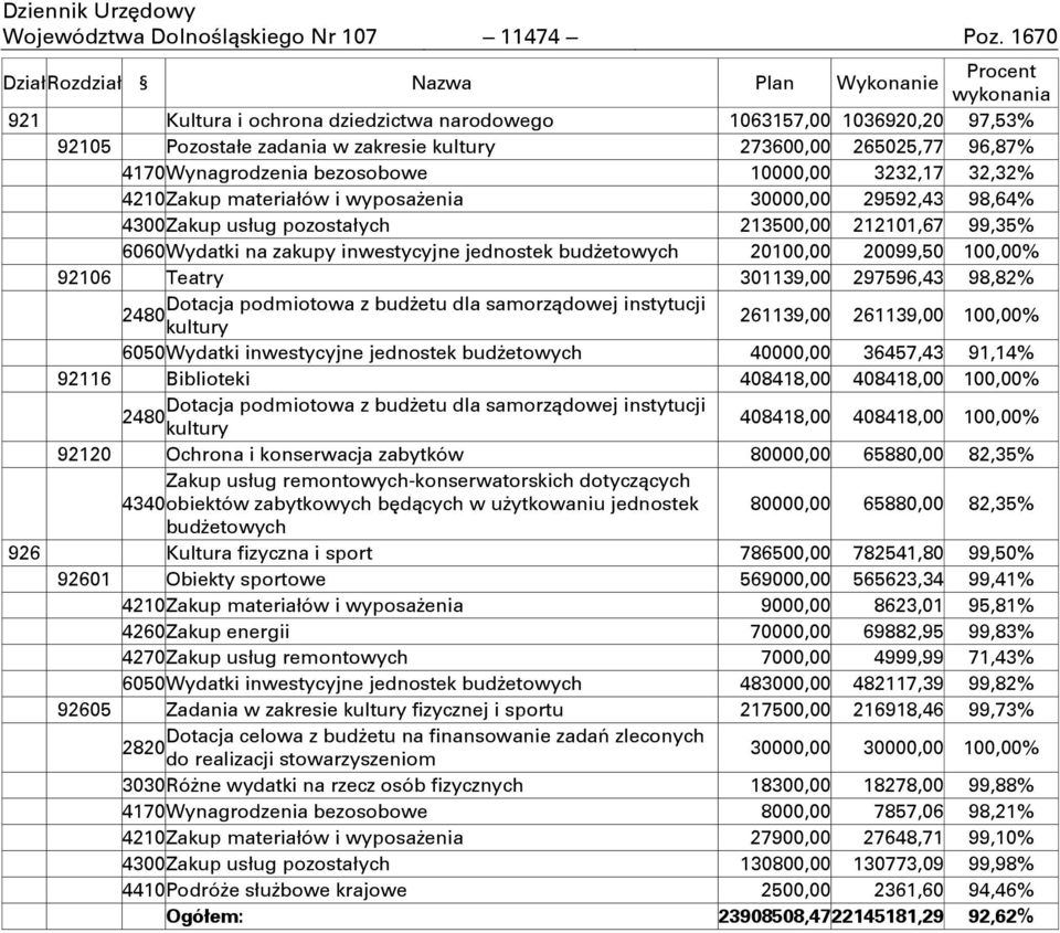 96,87% 4170 Wynagrodzenia bezosobowe 10000,00 3232,17 32,32% 4210 Zakup materiałów i wyposaŋenia 30000,00 29592,43 98,64% 4300 Zakup usług pozostałych 213500,00 212101,67 99,35% 6060 Wydatki na