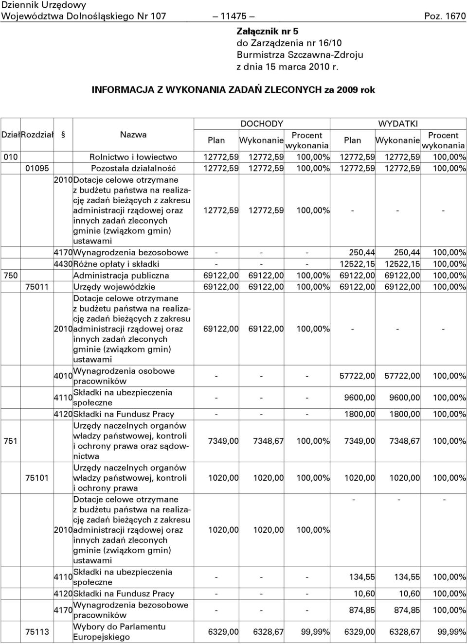 100,00% 12772,59 12772,59 100,00% 01095 Pozostała działalnoņń 12772,59 12772,59 100,00% 12772,59 12772,59 100,00% 2010 Dotacje celowe otrzymane z budŋetu państwa na realizację zadań bieŋņcych z