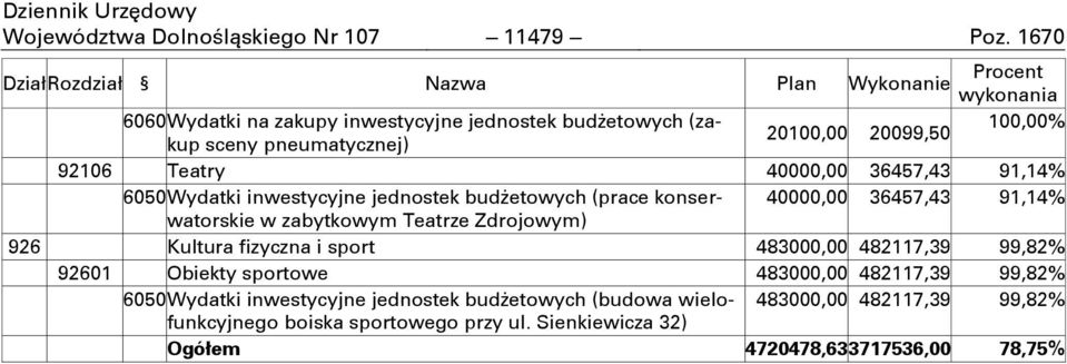 20099,50 92106 Teatry 40000,00 36457,43 91,14% 6050 Wydatki inwestycyjne jednostek budŋetowych (prace konserwatorskie 40000,00 36457,43 91,14% w zabytkowym Teatrze