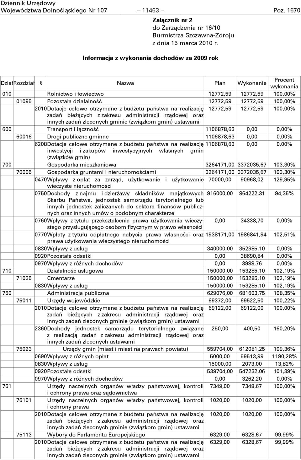 100,00% 2010 Dotacje celowe otrzymane z budŋetu państwa na realizację 12772,59 12772,59 100,00% zadań bieŋņcych z zakresu administracji rzņdowej oraz innych zadań zleconych gminie (zwiņzkom gmin)