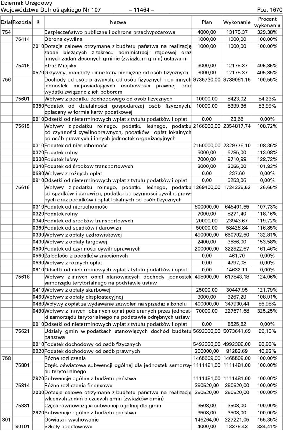 celowe otrzymane z budŋetu państwa na realizację 1000,00 1000,00 100,00% zadań bieŋņcych z zakresu administracji rzņdowej oraz innych zadań zleconych gminie (zwiņzkom gmin) ustawami 75416 StraŊ