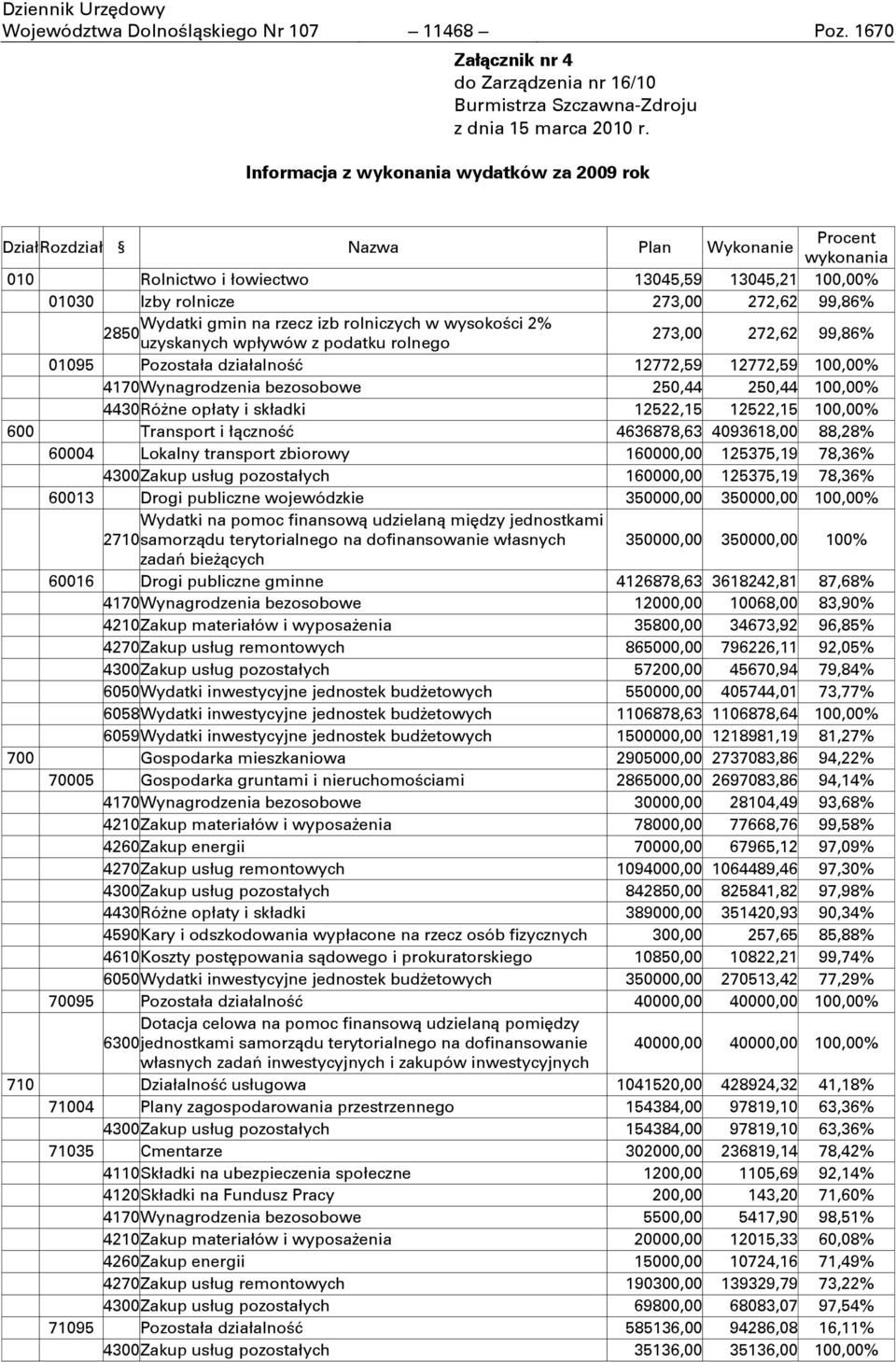 gmin na rzecz izb rolniczych w wysokoņci 2% 2850 uzyskanych wpływów z podatku rolnego 273,00 272,62 99,86% 01095 Pozostała działalnoņń 12772,59 12772,59 100,00% 4170 Wynagrodzenia bezosobowe 250,44