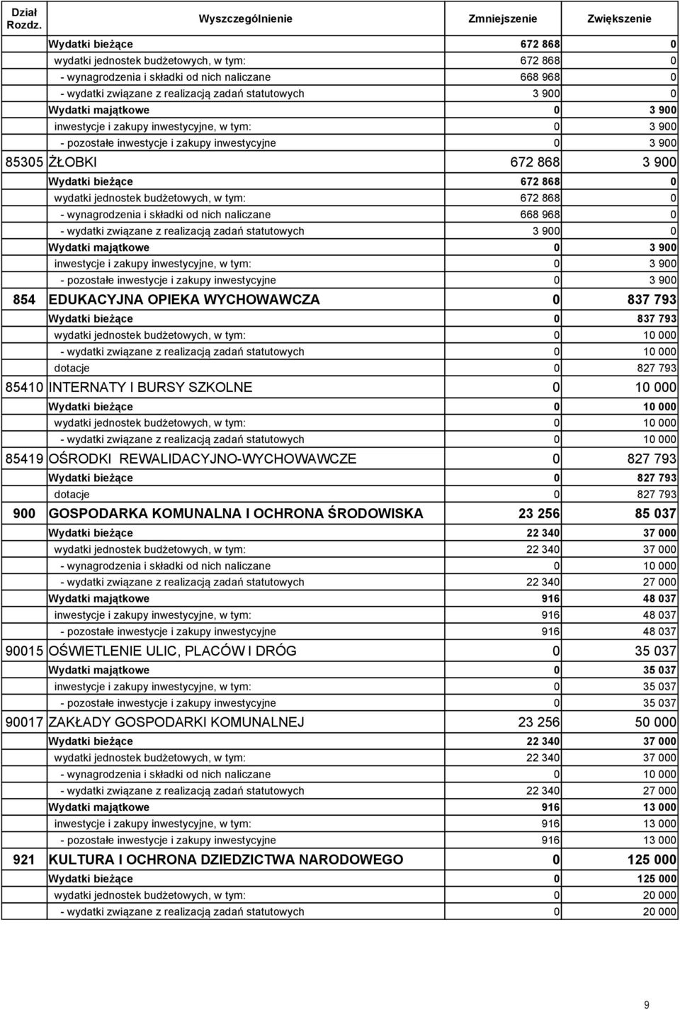 wynagrodzenia i składki od nich naliczane 668 968 - wydatki związane z realizacją zadań statutowych 3 9 Wydatki majątkowe 3 9 inwestycje i zakupy inwestycyjne, w tym: 3 9 - pozostałe inwestycje i