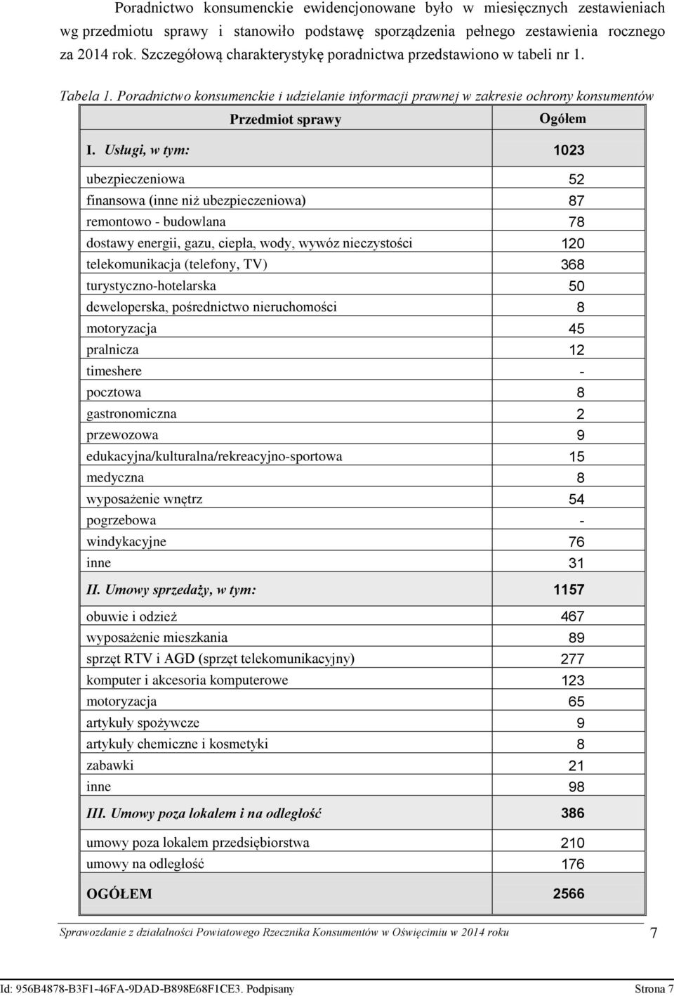 Usługi, w tym: 1023 ubezpieczeniowa 52 finansowa (inne niż ubezpieczeniowa) 87 remontowo - budowlana 78 dostawy energii, gazu, ciepła, wody, wywóz nieczystości 120 telekomunikacja (telefony, TV) 368