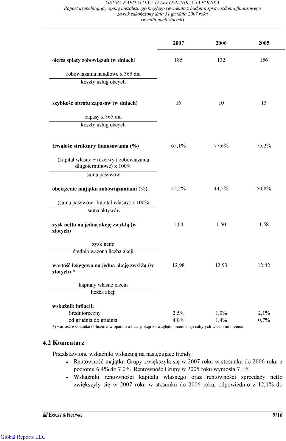 obcych trwałość struktury finansowania (%) 65,1% 77,6% 75,2% (kapitał własny + rezerwy i zobowiązania długoterminowe) x 100% suma pasywów obciążenie majątku zobowiązaniami (%) 45,2% 44,5% 50,8% (suma