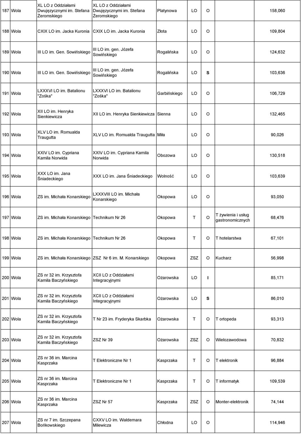 Batalionu "Zośka" Garbińskiego LO O 106,729 192 Wola XII LO im. Henryka Sienkiewicza XII LO im. Henryka Sienkiewicza Sienna LO O 132,465 193 Wola XLV LO im. Romualda Traugutta XLV LO im.