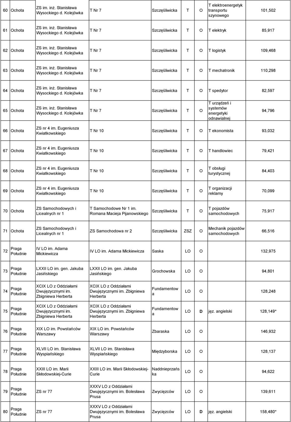 inż. Stanisława Wysockiego d. Kolejówka T Nr 7 Szczęśliwicka T O T spedytor 82,597 65 Ochota ZS im. inż. Stanisława Wysockiego d. Kolejówka T Nr 7 Szczęśliwicka T O T urządzeń i systemów energetyki odnawialnej 94,796 66 Ochota ZS nr 4 im.