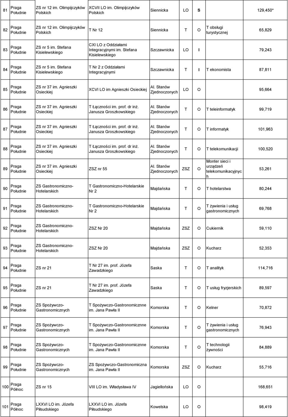 Stefana Kisielewskiego Szczawnicka LO I 79,243 84 Praga ZS nr 5 im. Stefana Kisielewskiego T Nr 2 z Oddziałami Integracyjnymi Szczawnicka T I T ekonomista 87,811 85 Praga ZS nr 37 im.