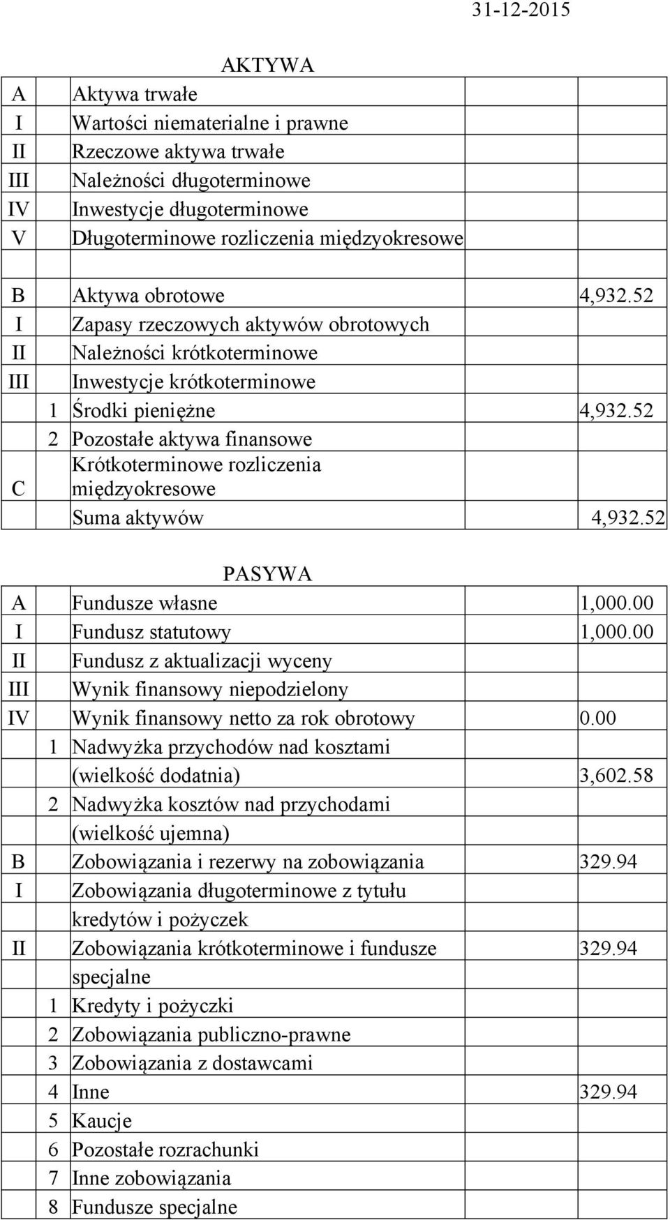 52 2 Pozostałe aktywa finansowe C Krótkoterminowe rozliczenia międzyokresowe Suma aktywów 4,932.52 PASYWA A Fundusze własne 1,000.00 I Fundusz statutowy 1,000.