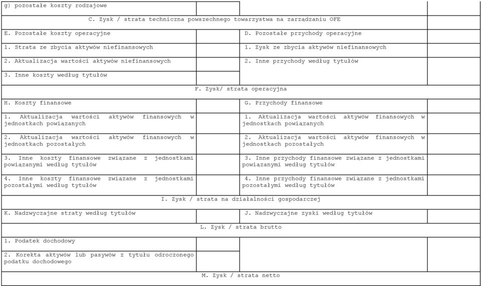 Zysk/ strata operacyjna H. Koszty finansowe G. Przychody finansowe 1. Aktualizacja wartości aktywów finansowych w jednostkach powiązanych 2.