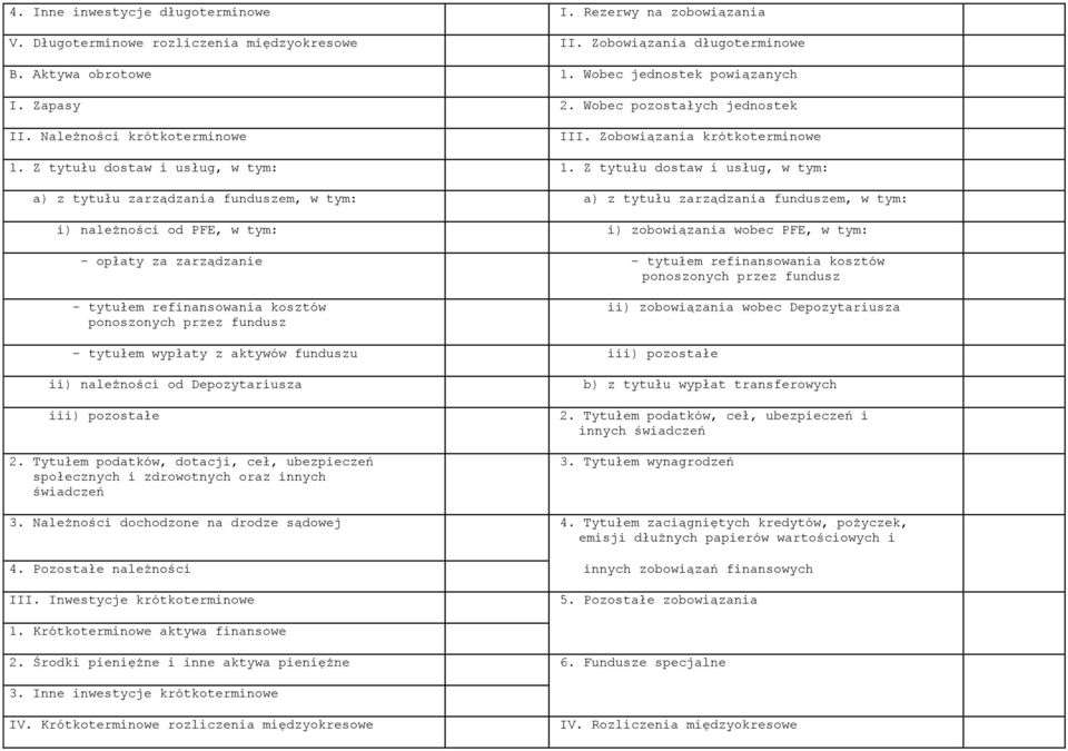 Z tytułu dostaw i usług, w tym: a) z tytułu zarządzania funduszem, w tym: a) z tytułu zarządzania funduszem, w tym: i) należności od PFE, w tym: i) zobowiązania wobec PFE, w tym: - opłaty za