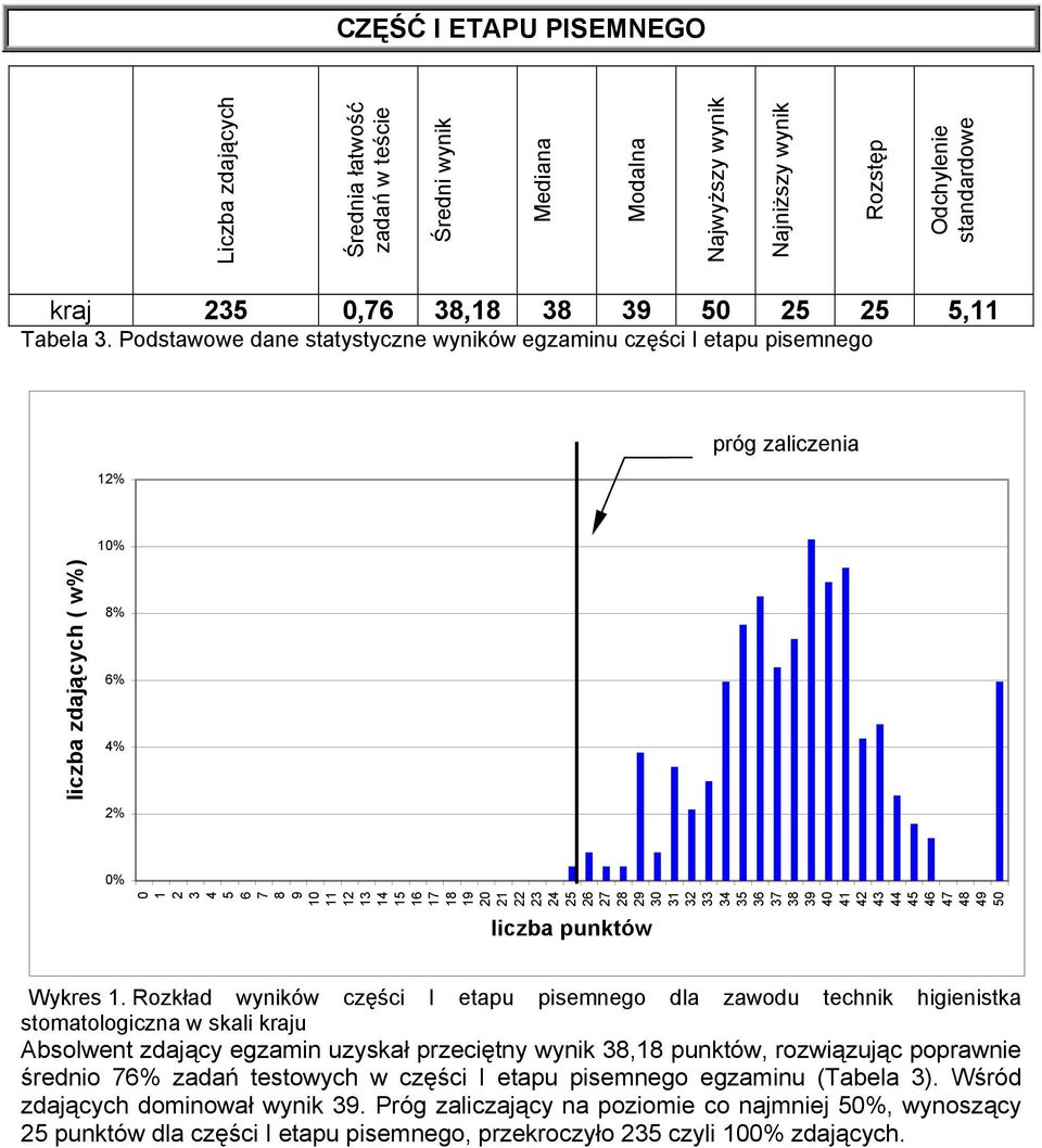 Podstawowe dane statystyczne wyników egzaminu części I etapu pisemnego 12% próg zaliczenia 10% liczba zdających ( w%) 8% 6% 4% 2% 0% 9 10 11 12 13 14 15 16 17 18 19 20 21 22 23 24 25 26 27 28 29 30