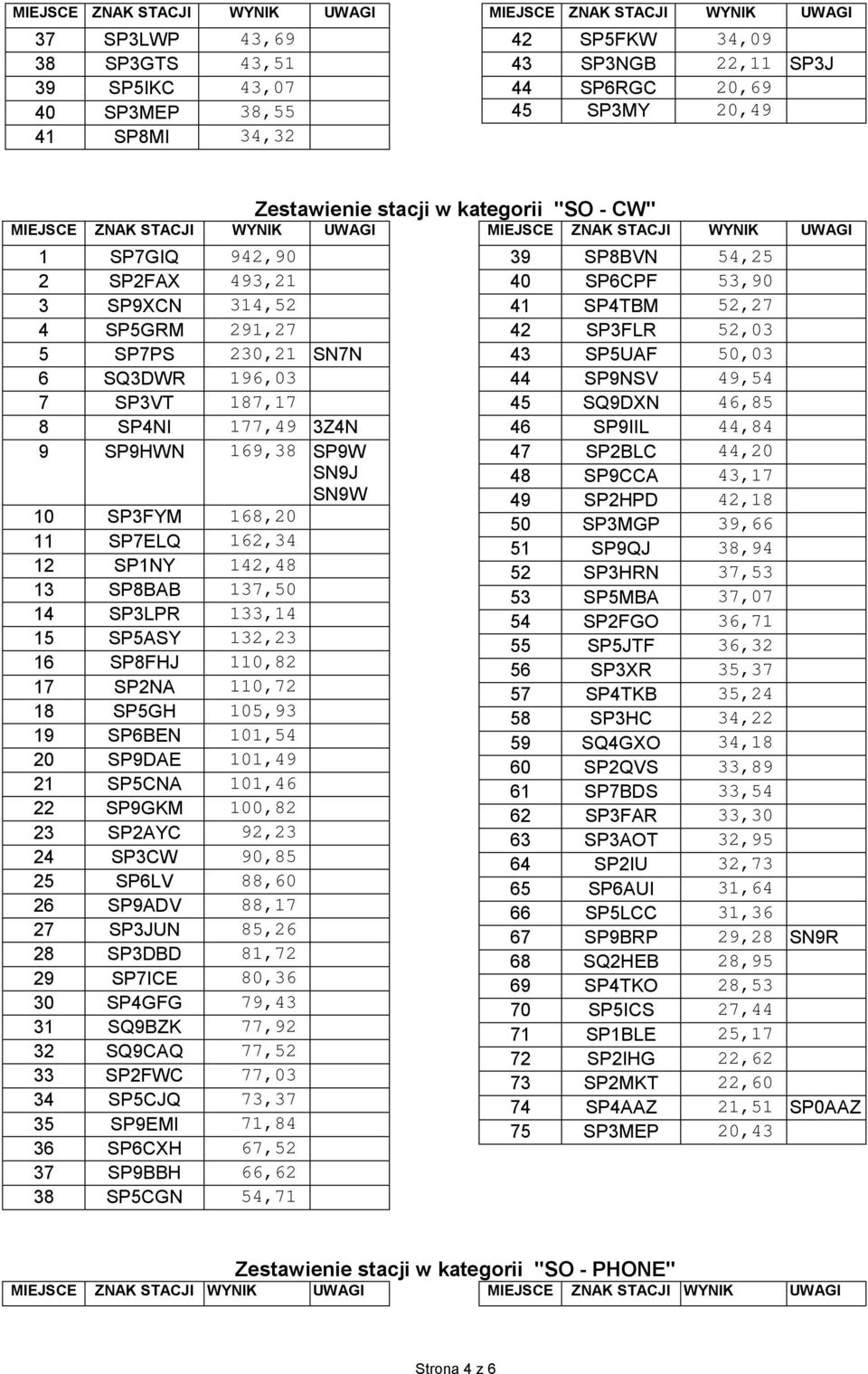 15 SP5ASY 132,23 16 SP8FHJ 110,82 17 SP2NA 110,72 18 SP5GH 105,93 19 SP6BEN 101,54 20 SP9DAE 101,49 21 SP5CNA 101,46 22 SP9GKM 100,82 23 SP2AYC 92,23 24 SP3CW 90,85 25 SP6LV 88,60 26 SP9ADV 88,17 27
