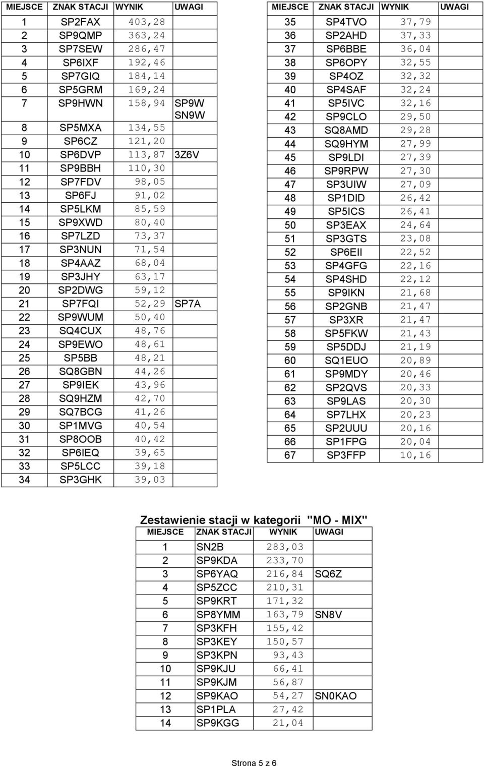 SP9EWO 48,61 25 SP5BB 48,21 26 SQ8GBN 44,26 27 SP9IEK 43,96 28 SQ9HZM 42,70 29 SQ7BCG 41,26 30 SP1MVG 40,54 31 SP8OOB 40,42 32 SP6IEQ 39,65 33 SP5LCC 39,18 34 SP3GHK 39,03 35 SP4TVO 37,79 36 SP2AHD