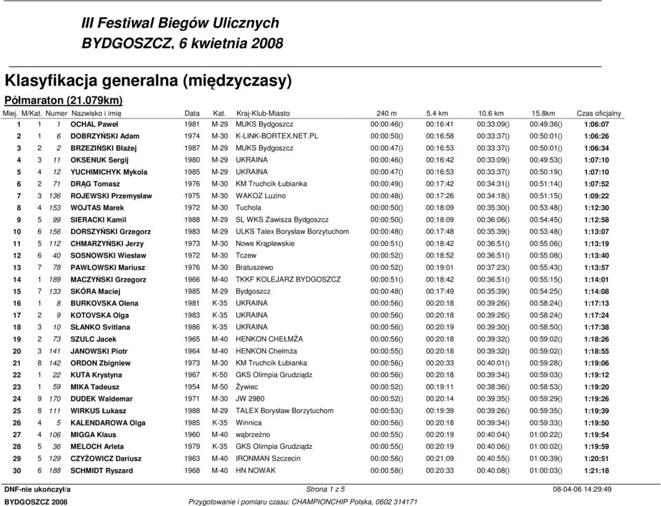PL 00:00:50() 00:16:58 00:33:37() 00:50:01() 1:06:26 3 2 2 BRZEZIŃSKI Błażej 1987 M-29 MUKS Bydgoszcz 00:00:47() 00:16:53 00:33:37() 00:50:01() 1:06:34 4 3 11 OKSENUK Sergij 1980 M-29 UKRAINA