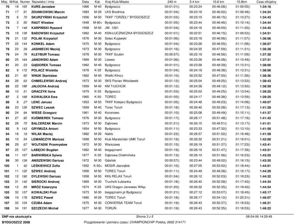 1:34:44 74 7 148 KARPIŃSKI Ryszard 1958 M-50 JW. 1261 00:01:04() 00:24:16 00:48:00() 01:11:20() 1:34:45 75 19 138 BADOWSKI Krzysztof 1962 M-40 KSN.