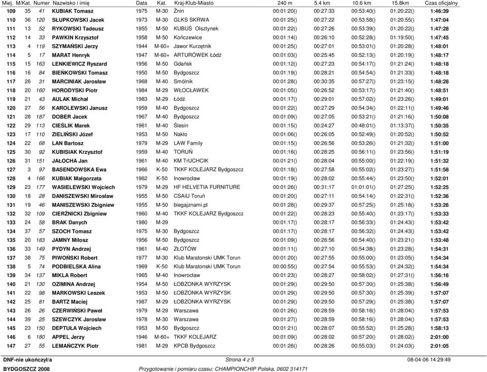 119 SZYMAŃSKI Jerzy 1944 M-60+ Jawor Kurzętnik 00:01:25() 00:27:01 00:53:01() 01:20:28() 1:48:01 114 5 17 MARAT Henryk 1947 M-60+ ARTURÓWEK Łódź 00:01:03() 00:25:45 00:52:13() 01:20:19() 1:48:17 115