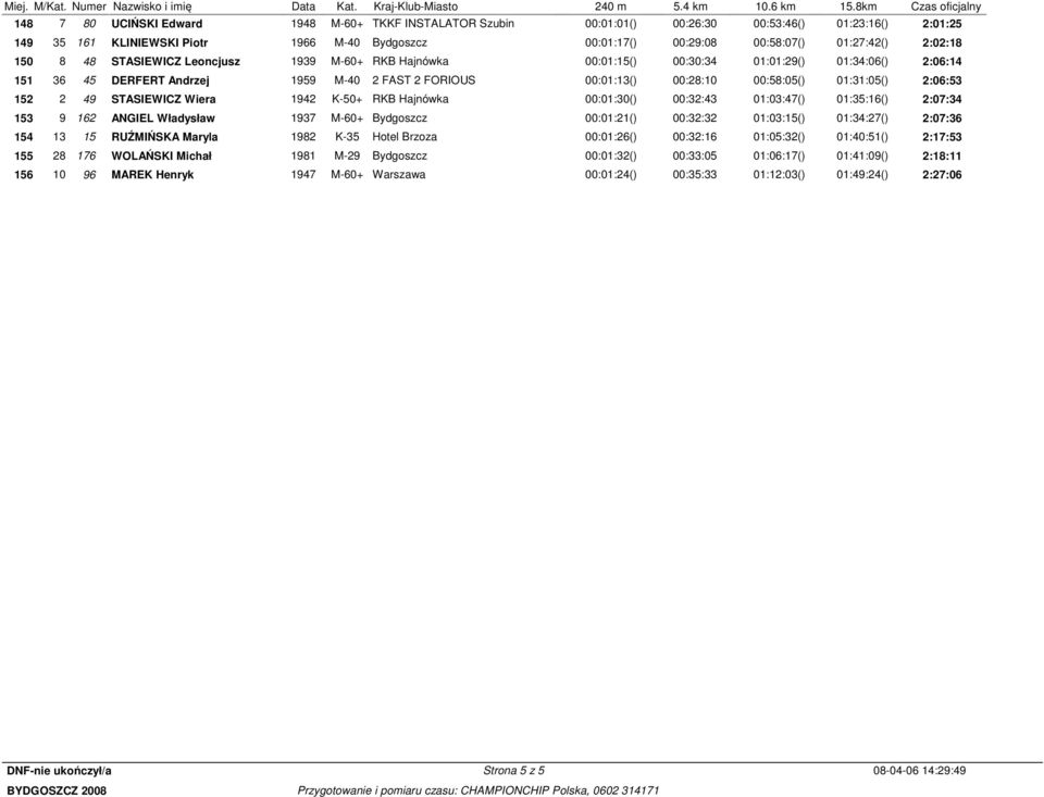 01:31:05() 2:06:53 152 2 49 STASIEWICZ Wiera 1942 K-50+ RKB Hajnówka 00:01:30() 00:32:43 01:03:47() 01:35:16() 2:07:34 153 9 162 ANGIEL Władysław 1937 M-60+ Bydgoszcz 00:01:21() 00:32:32 01:03:15()