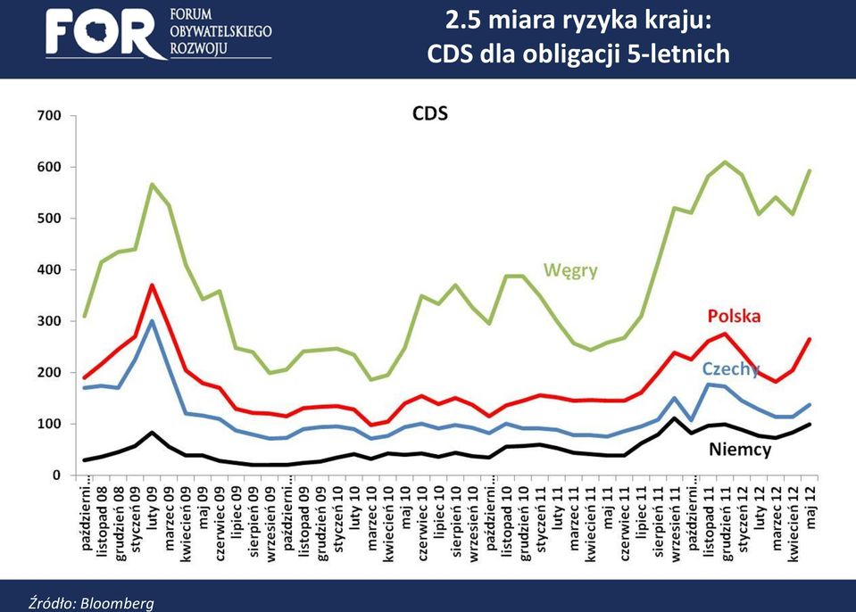 kraju: CDS dla