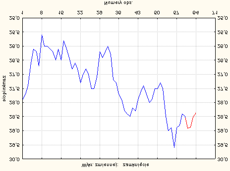 Na rysunkach poniŝej (Rys. 5, Rys. 6, Rys. 7) przedstawiono otrzymane prognozy dla spółki KGHM. Rys. 5. Szereg poddany wyrównywaniu wykładniczemu oraz prognoza dla spółki KGHM.