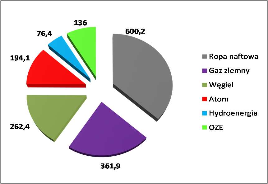 Jednak na przestrzeni ostatnich lat obserwuje się spadek udziału węgla w globalnym zużyciu energii pierwotnej i w 2015 r. udział ten spadł do 29,2 %, tj. do najniższego poziomu od 2005 r.