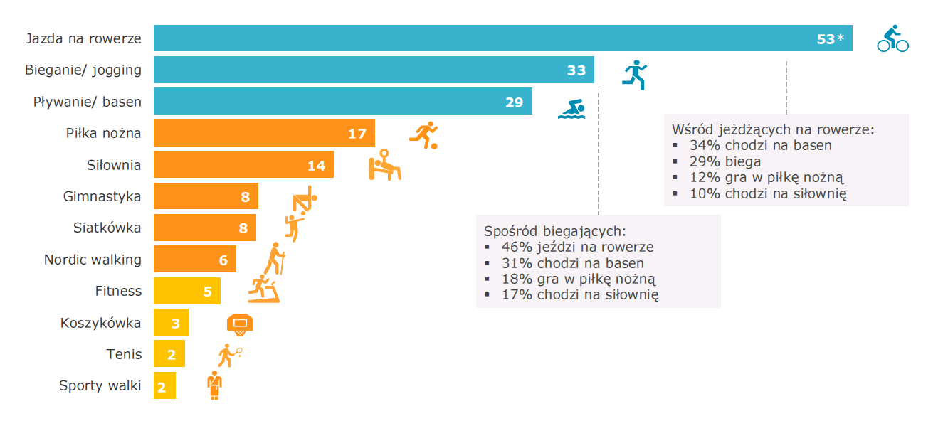 RYNEK I OTOCZENIE Rynek artykułów i odzieży sportowej w Polsce wzrósł o 5,6% r/r i osiągnął wartość 7,3 mld zł w 2015 r. (po wzroście o 4,9% w 2014 r.), wynika z prognoz firmy PMR. W 2015 r.