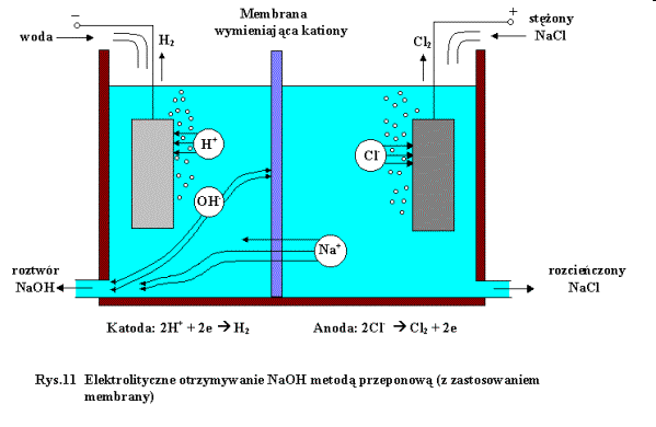 Elektroliza wodnych roztworów NaCl 2NaCl + 2H 2