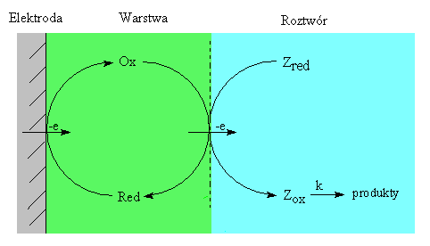 Elektrokataliza i inhibicja Mediator w roztworze generowany elektrodowo N O.