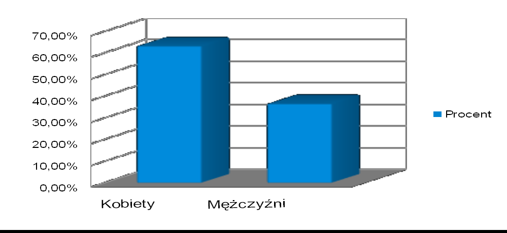 265 Przedział wiekowy Częstość Procent 44-48 2 1,2 49 i powyżej 2 1,2 Brak odpowiedzi 1 0,6 Rysunek nr 1: Przedziały wiekowe osób
