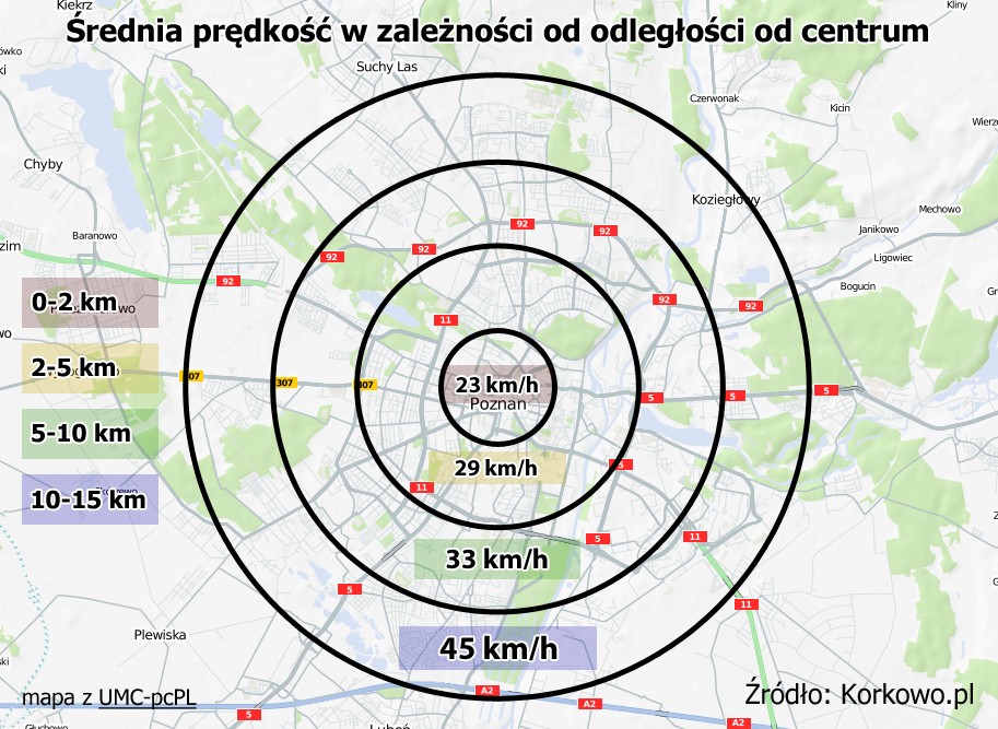 Poznań W ścisłym centrum w godzinach porannego (06:00-09:00) i popołudniowego szczytu (16:00-18:00) średnia prędkość oscyluje w granicach 23-24 km/h.