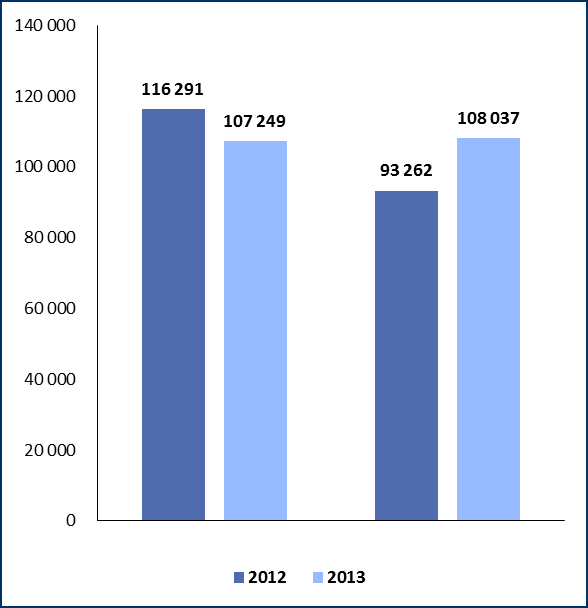 Results of Apator Capital Group for 213 EBITDA and net profit Decrease of EBITDA reported (by 7,8%). The result distorted by sale of the real estate (PLN 21 m gross in 212) and Newind.