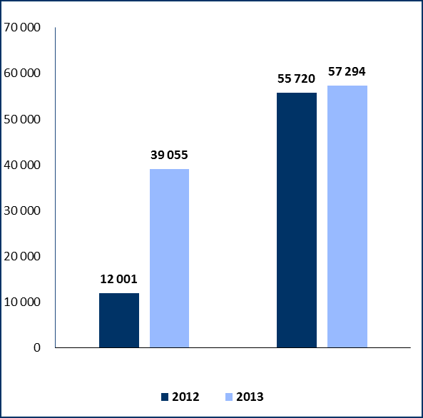 Results of Apator Capital Group for 213 working capital and debt Increase of investment in working capital by PLN 28.4 m (3%). Increase of share from 14.2% to 18.2% in relation to annual revenues.