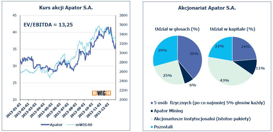 A. 1,15 max annual average average capitalization 213 = PLN 1.88 m.