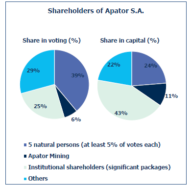 Share price and shareholders of Apator S.A. High, positive correlation with mwig 4 index.