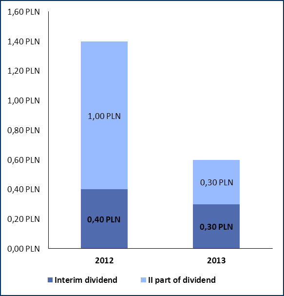 Declared payment of dividend from the profit in 213 Dividend per share (PLN) Dividend and net profit (PLN ) dividend - net profit The share of dividend in net profit of Apator SA: 212: