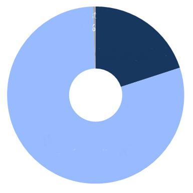 Result on sales (PLN ) adjusted 212 adjusted 213 other 4% switchgear 22% other % switchgear 2% 11,6% 13,% 12,9% 13,6% meters 74% 17,4% meters 8%