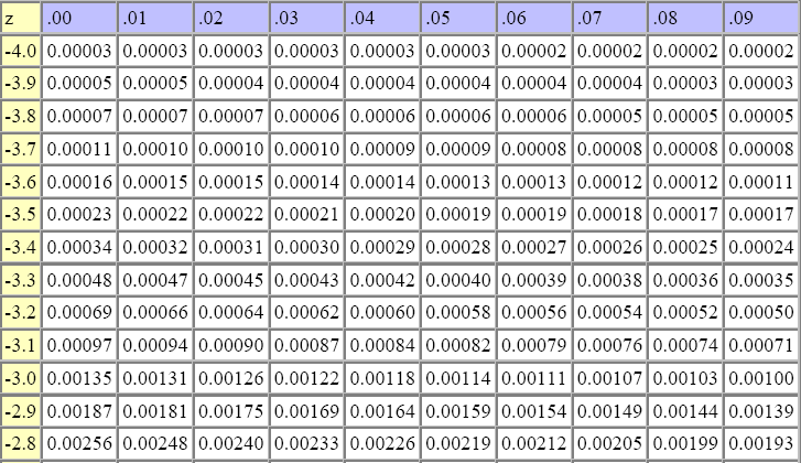 z- jest rozkładem N(0,1), danym przez równanie: Obszar wewnątrz przedziału (a,b) = normalcdf(a,b)= Rozkład Taylora : Standardowe