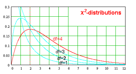 t- rozkład,z n stopniami swobody dane jest równaniem x2- rozkład z n stopniami swobody jest