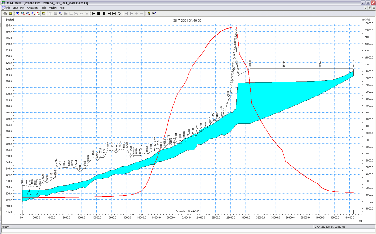 Rys. 9. Profil zwierciadła wody i przepływów dla jednego ze scenariuszy katastrofy zapory zbiornika Świnna Poręba (moment maksymalnego odpływu z profilu wyrwy). 7.