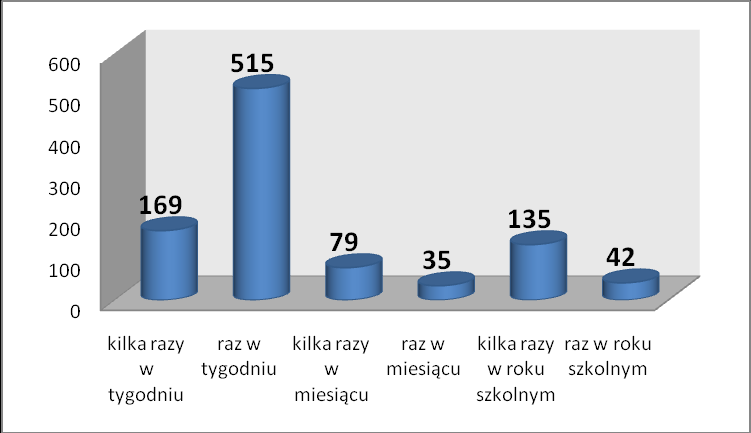 Jeśli tak, to proszę określić częstotliwość.