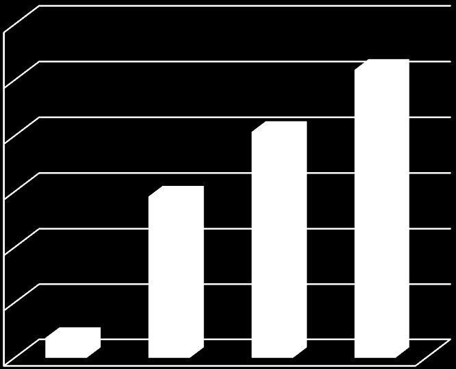 Wartość sprzedaży netto w tys zł 120 103,745 100 81,464 80 58,284 60 40 20 7,264 0 2012 2013 2014 2015 Rysunek 8. Wartość sprzedaży z magazynów komisowych w latach 2012-2015.