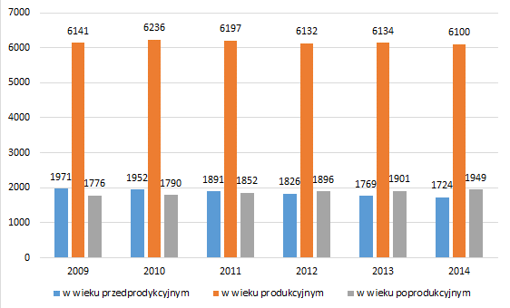 W analizowanym okresie można zauważyć że: liczba ludności w wieku produkcyjnym na przestrzeni analizowanych lat stopniowo rosła do roku 2010 kiedy nastąpił spadek, ostatecznie na koniec 2014 roku