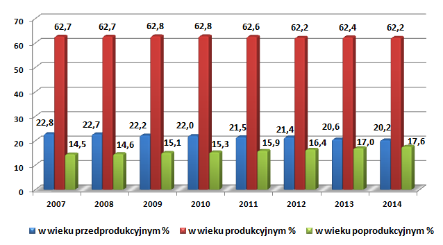 62,8% ogólnej liczby ludności, ludność w wieku przedprodukcyjnym 22%, a w wieku poprodukcyjnym 15,3%.