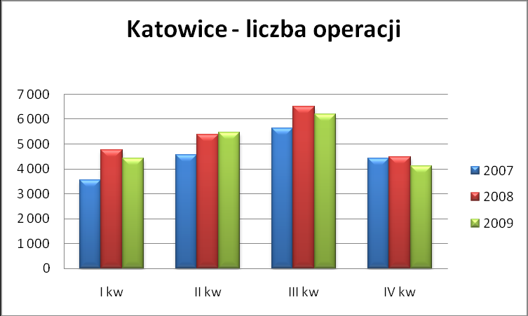 W odniesieniu do liczby obsłużonych pasażerów w porcie lotniczym w Katowicach widoczne jest, iż najbardziej niekorzystny w porównaniu do lat poprzednich był IV kwartał 2009 r.