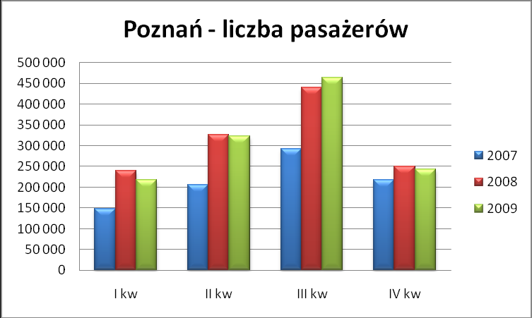 W przypadku portu lotniczego w Poznaniu widoczne jest, iż liczba pasażerów w III kwartale 2009 r. była wyższa niż w tym samym okresie 2008 r.