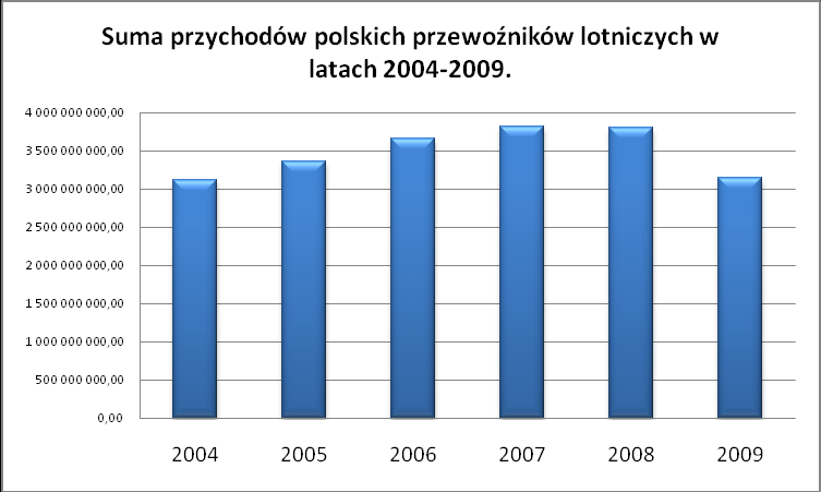 Poprawie uległa sytuacja przewoźników lotniczych w aspekcie posiadanych przez nich kapitałów własnych, których wartość uległa zwiększeniu w stosunku do roku 2008, należy jednakże zauważyć, iż wciąż