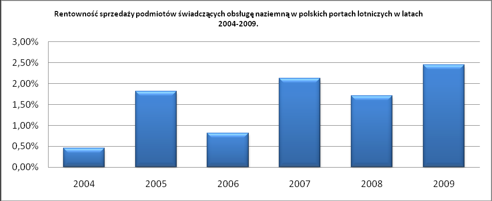 Źródło: opracowanie własne ULC na podstawie sprawozdań finansowych podmiotów rynkowych.