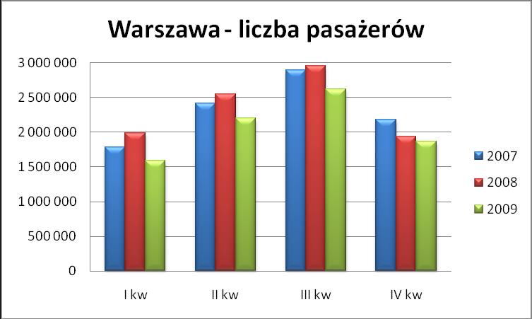 Źródło: opracowanie własne ULC na podstawie danych uzyskanych od podmiotów rynkowych.